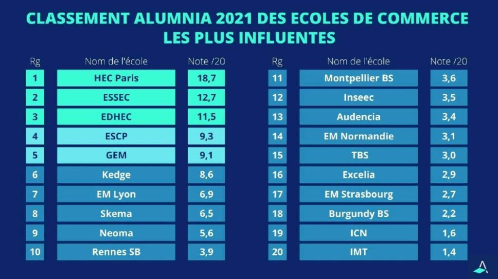EDHEC école de commerce influente